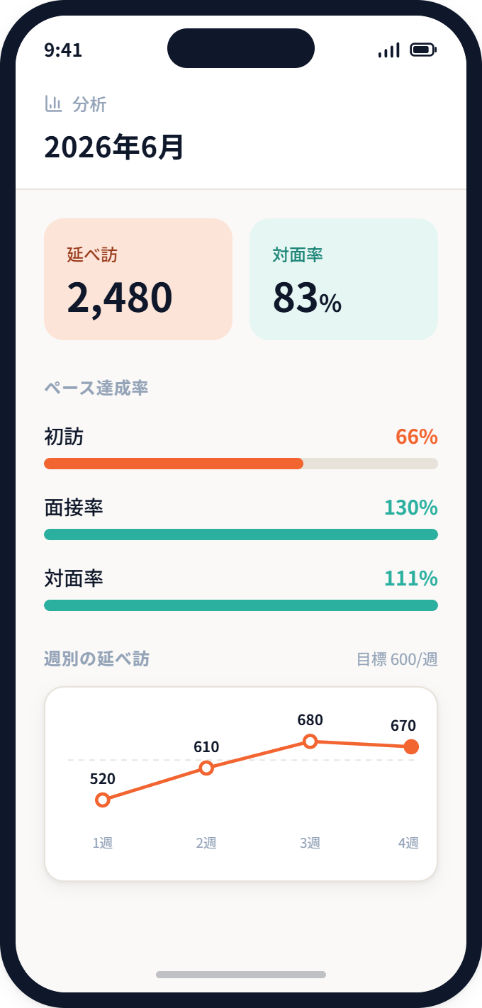 Pinponeの分析画面